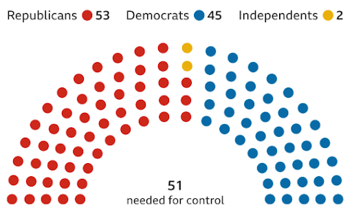 51 seats needed for control of the Senate
