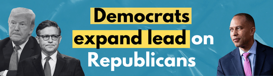 Democrats expand lead on Republicans in generic midterm ballot: Poll
