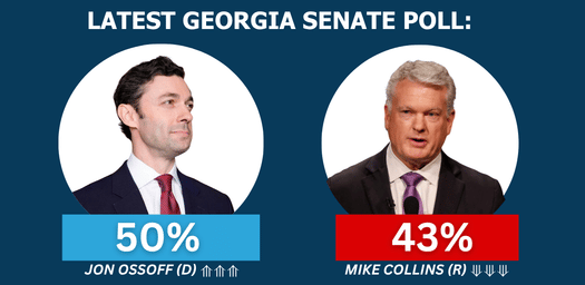 GEORGIA SENATE POLLING /(D) JON OSSOFF: 50% /(R) MIKE COLLINS: 43%
