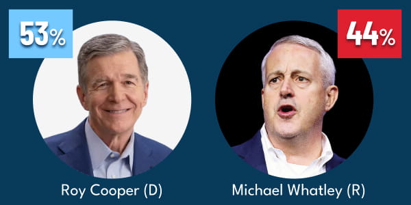 Polling: Roy Cooper: 53%, Michael Whatley: 44%