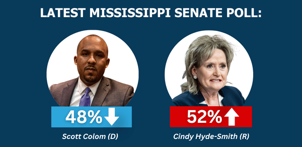 LATEST MISSISSIPPI SENATE POLL: Scott Colom: 48%) // Cindy Hyde-Smith: 52%