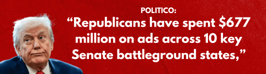 Politico: 'Republicans have spent $677 million on ads across 10 key Senate battleground states,'