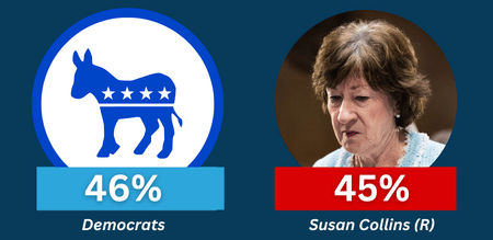 Democrats 46% — Susan Collins 45%
